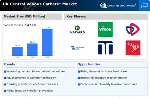 UK Central Venous Catheter Market Infographic