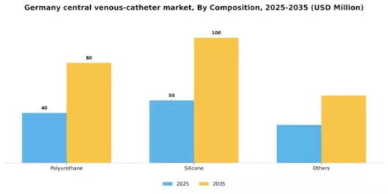 Germany Central Venous Catheter Market Segment Image 0
