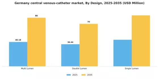 Germany Central Venous Catheter Market Segment Image 1