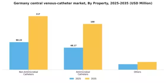 Germany Central Venous Catheter Market Segment Image 3