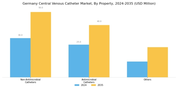 Germany Central Venous Catheter Market Segment Image 1