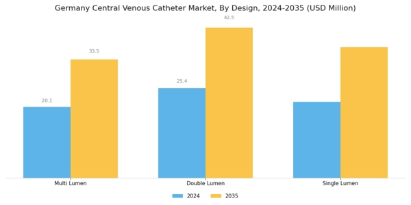 Germany Central Venous Catheter Market Segment Image 2