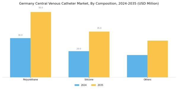 Germany Central Venous Catheter Market Segment Image 3