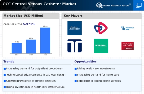 GCC Central Venous Catheter Market Infographic