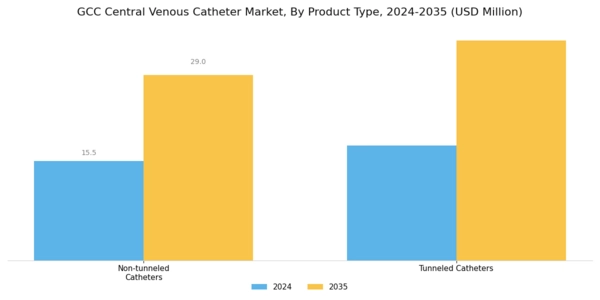GCC Central Venous Catheter Market Segment Image 0