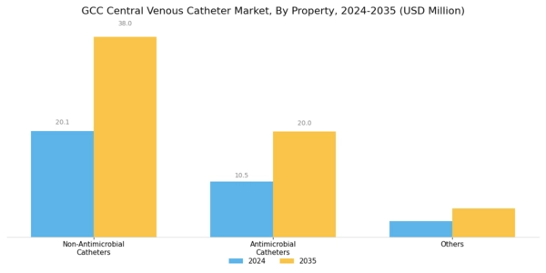 GCC Central Venous Catheter Market Segment Image 1