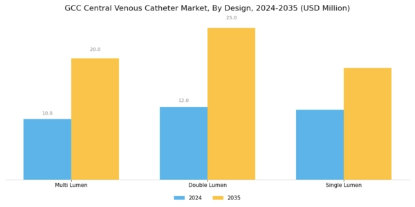 GCC Central Venous Catheter Market Segment Image 2