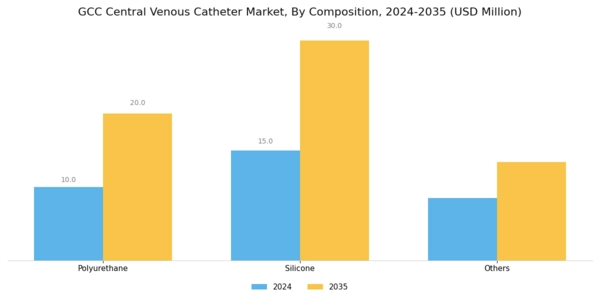 GCC Central Venous Catheter Market Segment Image 3