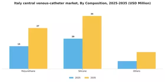 Italy Central Venous Catheter Market Segment Image 0
