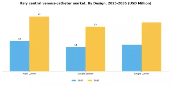 Italy Central Venous Catheter Market Segment Image 1