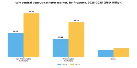 Italy Central Venous Catheter Market Segment Image 3