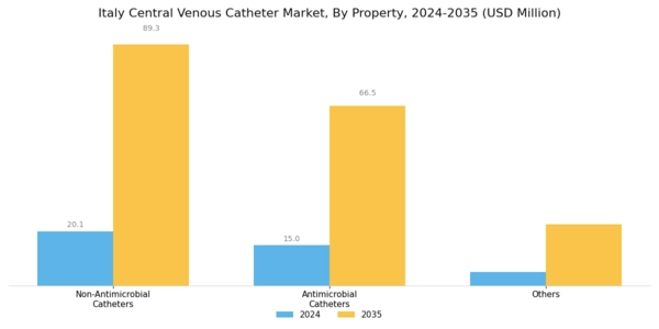 Italy Central Venous Catheter Market Segment Image 1