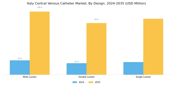 Italy Central Venous Catheter Market Segment Image 2