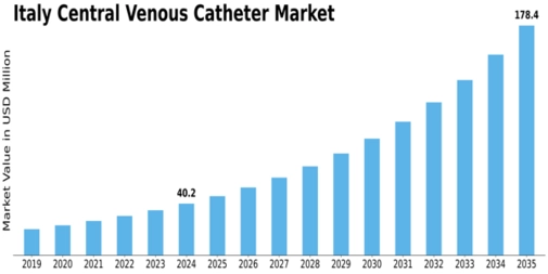Italy Central Venous Catheter Market Size