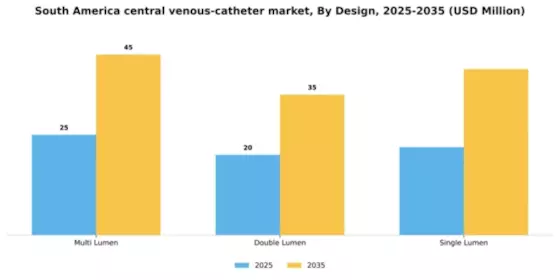 South America Central Venous Catheter Market Segment Image 1