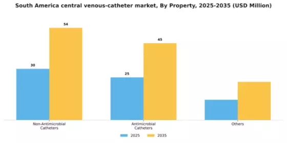 South America Central Venous Catheter Market Segment Image 3