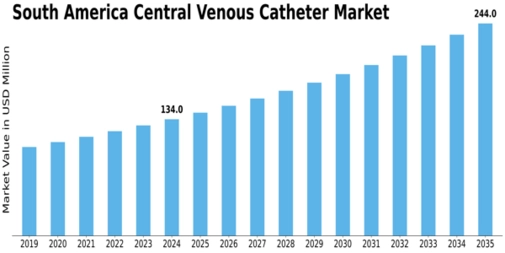 South America Central Venous Catheter Market Size
