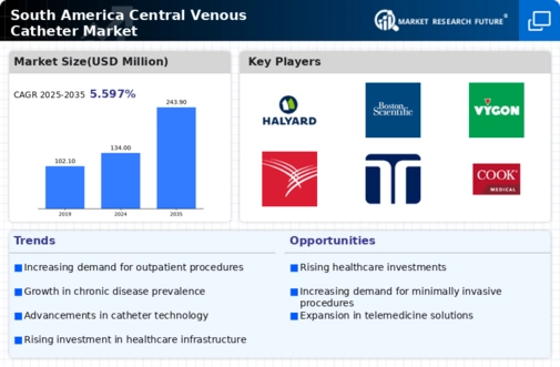 South America Central Venous Catheter Market Infographic