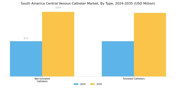 South America Central Venous Catheter Market Segment Image 0