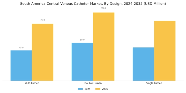 South America Central Venous Catheter Market Segment Image 2