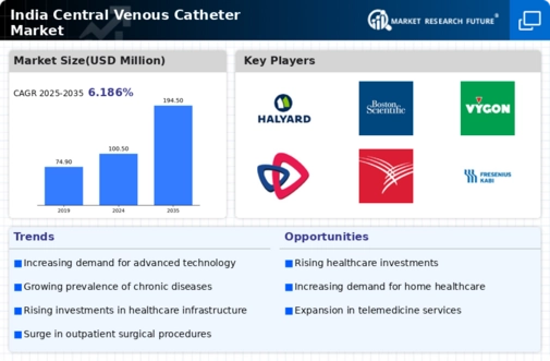 India Central Venous Catheter Market Infographic