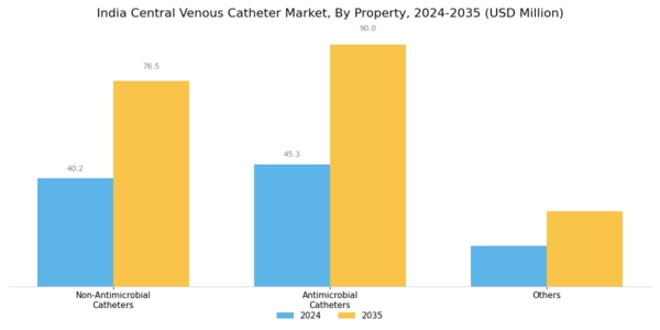 India Central Venous Catheter Market Segment Image 1