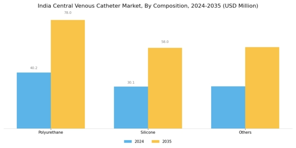 India Central Venous Catheter Market Segment Image 3