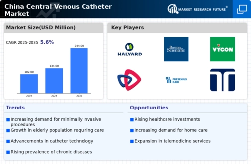 China Central Venous Catheter Market Infographic
