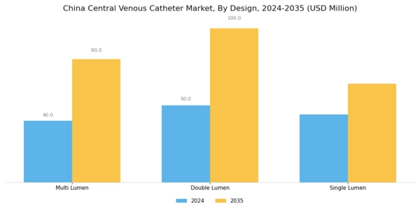 China Central Venous Catheter Market Segment Image 2