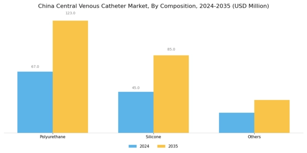 China Central Venous Catheter Market Segment Image 3