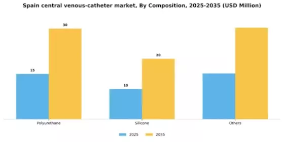 Spain Central Venous Catheter Market Segment Image 0