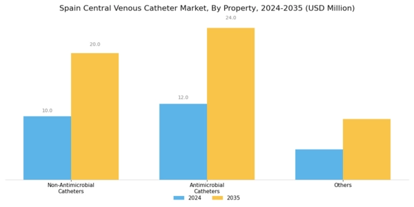 Spain Central Venous Catheter Market Segment Image 1