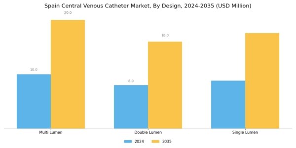 Spain Central Venous Catheter Market Segment Image 2