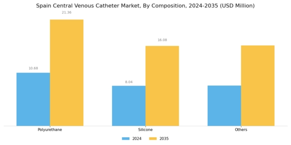 Spain Central Venous Catheter Market Segment Image 3