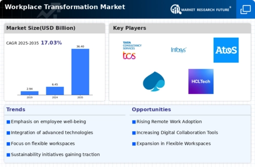 Workplace Transformation Market Infographic