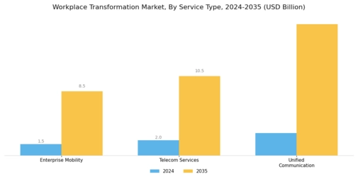 Workplace Transformation Market Segment Image 0