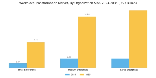 Workplace Transformation Market Segment Image 1