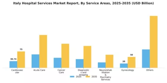 Italy Hospital Services Market Segment Image 1