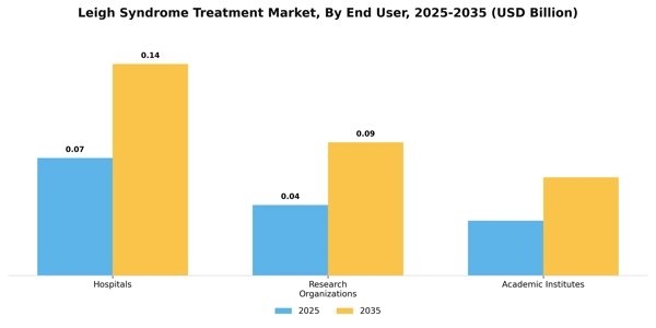 Leigh Syndrome Treatment Market Segment Image 1
