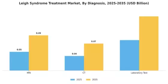 Leigh Syndrome Treatment Market Segment Image 0