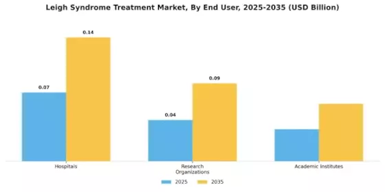 Leigh Syndrome Treatment Market Segment Image 2