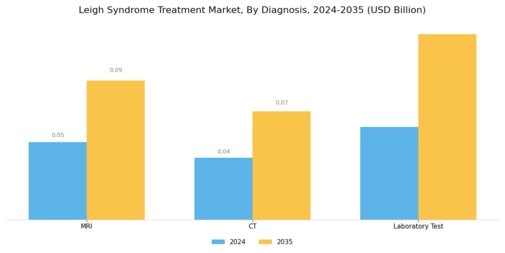 Leigh Syndrome Treatment Market Segment Image 0