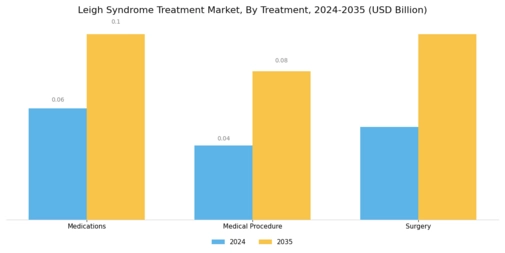 Leigh Syndrome Treatment Market Segment Image 1