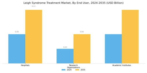 Leigh Syndrome Treatment Market Segment Image 2