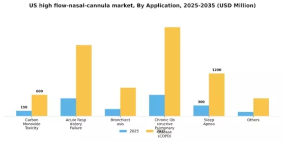 US High Flow Nasal Cannula Market Segment Image 0