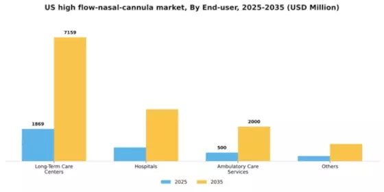 US High Flow Nasal Cannula Market Segment Image 2