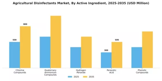 Agricultural Disinfectants Market Segment Image 0