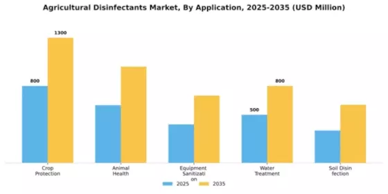 Agricultural Disinfectants Market Segment Image 1
