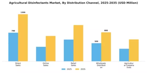 Agricultural Disinfectants Market Segment Image 2