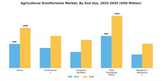 Agricultural Disinfectants Market Segment Image 3